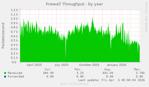 Firewall Throughput